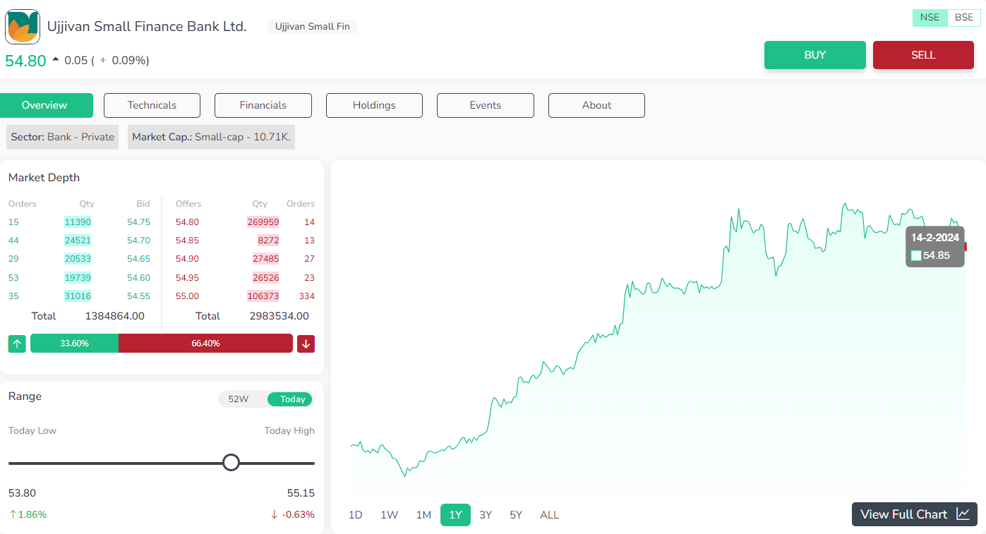 Ujjivan Small Finance Bank Ltd